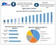 Global Egg Products Market Size, Share, Industry Analysis, Forecast, and Trends to Reach USD 57.12 Billion by 2032