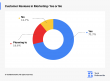 78% of IT Firms Report Higher Inquiries with Reviews – TechBehemoths Global Survey 2025