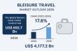 Global Bleisure Travel Market to Hit USD 4.18 Trillion by 2035, Growing at 17.8% CAGR | Transparency Market Research