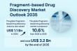 Global Fragment-Based Drug Discovery Market to Reach USD 3.2 Billion by 2035, Growing at 10.6% CAGR | TMR