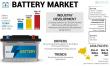 Battery Market to Reach USD 581.35 Billion by 2032, CAGR 19.06%