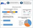 Wellhead Equipment Market Size USD 7.9 Bn, Growth, Share & Trends 2025–2032