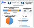 Propylene Oxide Market to Hit USD 43.82 Billion by 2032 | Global Size, Share, Growth Trends & Forecast (2025–2032)