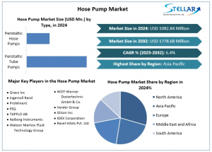 Hose Pump Market