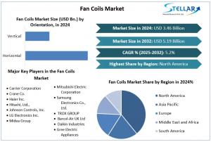 Explore the Fan Coils Market, valued at USD 3 Fan Coils Market