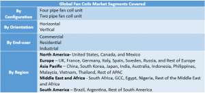 Fan Coils Market Segment