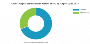 Airport Infrastructure Market