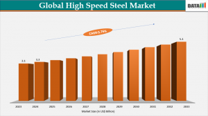 High Speed Steel Market