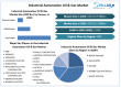 Industrial Automation Oil & Gas Market Size, Share, Growth, Trends & Forecast 2025–2032 | Global Industry Report