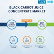 Black Carrot Juice Concentrate Market is Growing at a CAGR 7.2% Between 2025 and 2035 | Fact.MR Report