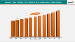 Gene Editing Tools Market