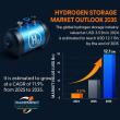 Global Hydrogen Storage Market to Reach USD 12.1 Bn by 2035 | CAGR 11.9% Growth Forecast | TMR