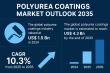 Polyurea Coatings Market to Reach USD 4.3 Bn by 2035, Growing at a CAGR of 10.3% | Transparency Market Research