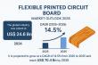 Flexible Printed Circuit Board Market to Hit US$ 70.4 Bn by 2035, CAGR 14.5% | Transparency Market Research