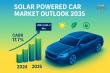 Solar Powered Car Market Size Forecast to USD 3.15 Billion by 2035 with a Focus on Sustainable Mobility -  Report by TMR