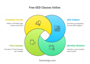 Onsego, a GED Testing Service–recognized publisher of online GED preparation courses, today announced the launch of FreeOnsego A Venn diagram showing Free GED Classes Online with four features: complete course, GED subject focus, free lessons, and monthly modules, available at FreeOnsego.com.