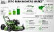 Zero Turn Mowers Market to Grow at 6.3% CAGR, Reaching USD 5.77 Billion by 2032