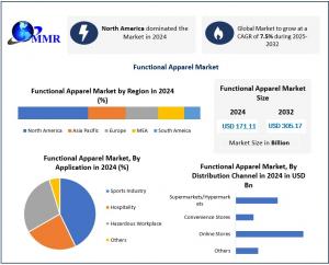 Functional Apparel Market