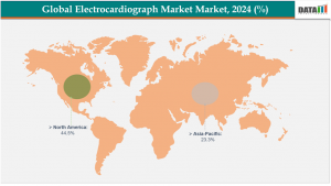 Global Electrocardiograph (ECG) Market