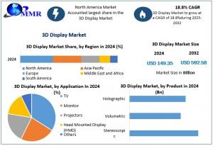 3D Display Market