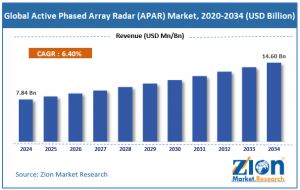 Active Phased Array Radar (APAR) Market size