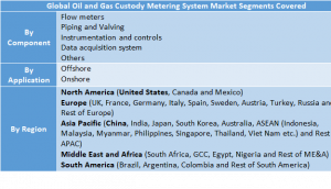 Oil and Gas Custody Metering System Market Two