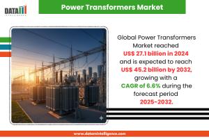 The power transformers market is experiencing a transformation, propelled by the expansion of renewable energy, rapid urbanization, and ongoing upgrades to electricity grids around the world