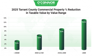 2025 Tarrant County commercial property % reduction by O'Connor