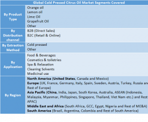 Cold Pressed Citrus Oil Market Two