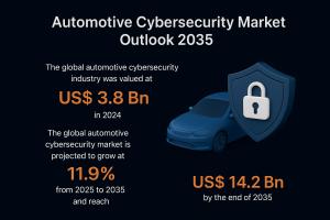 As vehicles transition into highly sophisticated, connected, and software-driven machines, cybersecurity has become one of the most pressing challenges in the automotive industry Automotive Cybersecurity Market