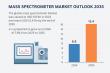 Mass Spectrometer Market Size to Reach USD 15.4 Bn by 2035 | CAGR 7.8% Growth Forecast | Analysis Report by TMR