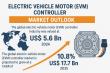 Electric Vehicle Motor (EVM) Controller Market to Reach USD 17.7 Bn by 2035, Growing at 10.8% CAGR | TMR