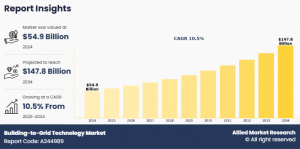 According to a new report published by Allied Market Research, the building-to-grid technology market size was valued at $54