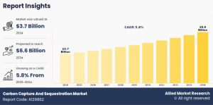 According to a new report published by Allied Market Research, the carbon capture and sequestration (CCS) market size was valued at $3