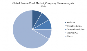 frozen food market, Company Share Analysis