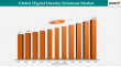 Digital Identity Solutions Industry Leads Growth Share: How $42.4B 2024 Becomes $189.92B 2033