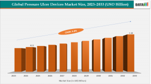 Overview of the Market:
The Global Pressure Ulcer Devices Market is experiencing significant growth, driven by an aging population, increasing prevalence of chronic diseases, and advancements in medical technology Pressure Ulcer Devices Market