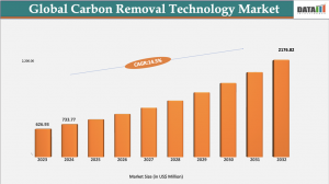 The global carbon removal technology market was valued at US$733 Carbon Removal Technology Market
