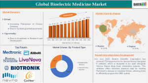Overview of the Market:
The Bioelectric Medicine Market, also known as the electroceuticals market, is experiencing rapid growth due to technological advancements and an increasing prevalence of chronic diseases Bioelectric Medicine Market