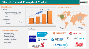 Market Overview:
The Global Corneal Transplant Market is witnessing significant growth due to the rising prevalence of corneal blindness, eye-related disorders, and technological advancements in ophthalmic procedures Corneal Transplant Market