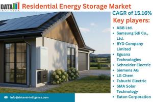 Overview of the Market:
The Residential Energy Storage Market has emerged as a critical segment within the global renewable energy ecosystem, driven by the growing adoption of solar photovoltaic (PV) systems, rising electricity costs, and increasing energy awareness among homeowners Residential Energy Storage Market