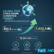 Global Food Cold Chain Logistics Market Set for Explosive Growth by 2035| Fact.MR