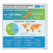Food E-Commerce Market Set for Rapid Expansion by 2035