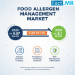 Food Allergen Management Market to Hit USD 0.97 Billion in 2025, Led by Nestle, Danaher, Neogen, 3M, and General Mills