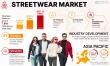 Streetwear Market Size, Share & Industry Analysis to Reach USD 637.13 Billion by 2032, Growing at 7.89% CAGR