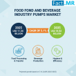 Food and Beverage Industry Pumps Market to Grow at 5.1% CAGR to 2035, Lead by Alfa Laval, Grundfos, Alfa Laval, KSB SE