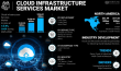 Cloud Infrastructure Services Market Valued at USD 142.35 Billion in 2024, Projected to Reach USD 396.01 Billion by 2032
