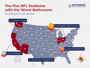 The Five NFL Stadiums with the Worst Bathrooms According to Guest Reviews