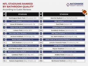 NFL STADIUMS RANKED BY BATHROOM QUALITY According to Guest Reviews