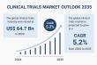 Clinical Trials Market to Reach USD 112.9 Bn by 2035, Expanding at a CAGR of 5.2% | Transparency Market Research